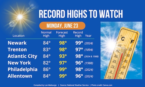 NJ weather - possible record heat on June 23