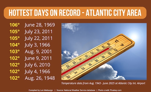 NJ hottest days ever recorded
